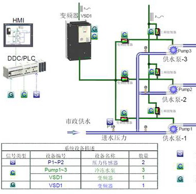 双钱轮胎  恒压供水节能改造项目