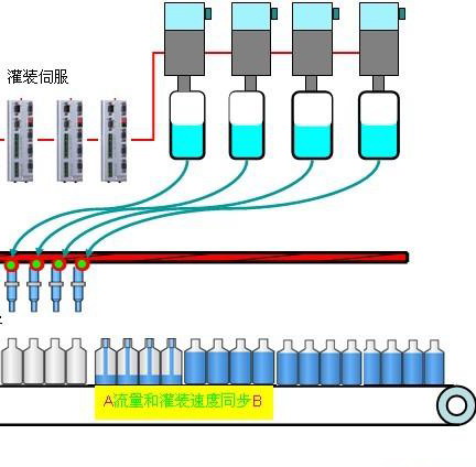 伺服灌装控制系统